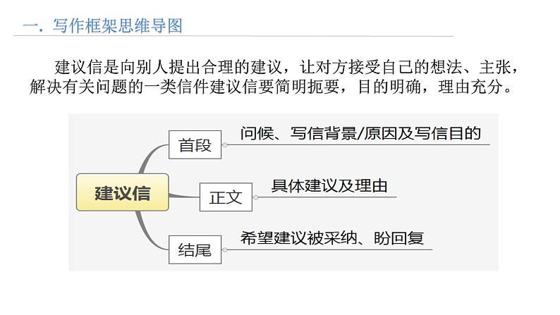 思维导图破解高考英语书面表达 第7讲 建议信写作第2页