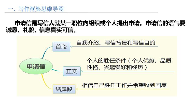 第8讲 申请信写作-思维导图破解高考英语书面表达课件PPT02