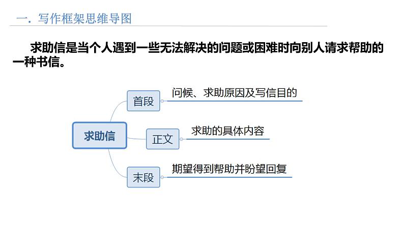思维导图破解高考英语书面表达 第10讲 求助信写作第2页
