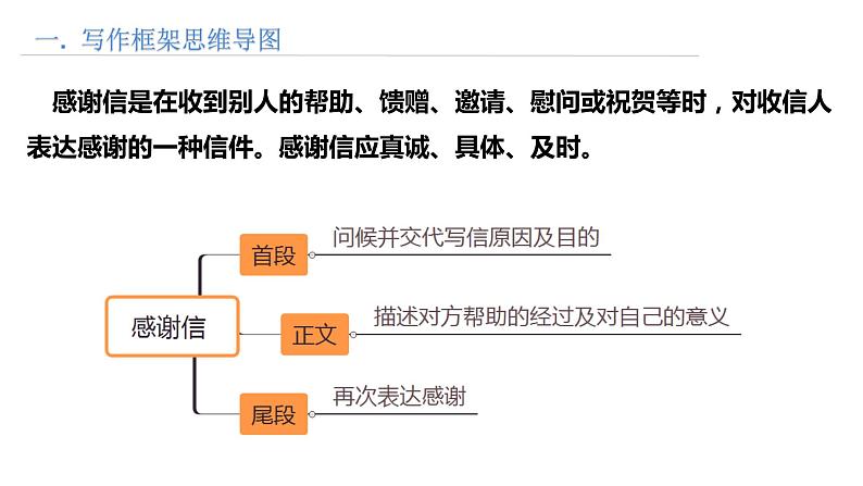 思维导图破解高考英语书面表达 第11讲 感谢信写作第2页