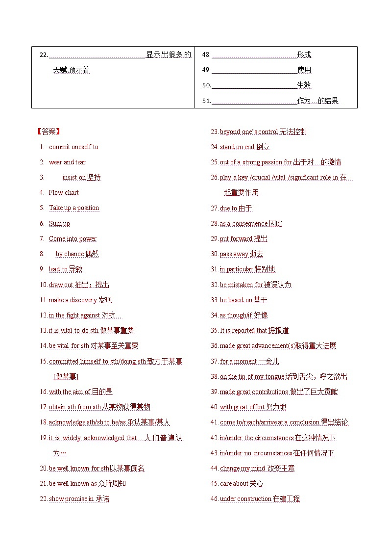 Unit 1 People of achievement 重点短语多样练&话题作文素材荟萃 （人教版选择性必修第一册）02