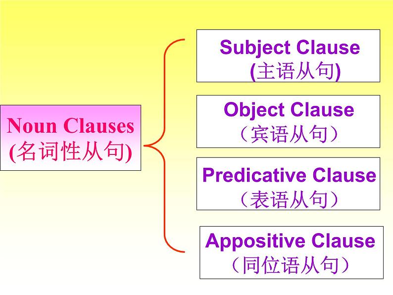 名词性词性从句课件第7页