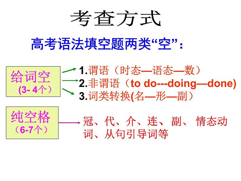 高考英语语法填空解题技巧及考点突破课件PPT04