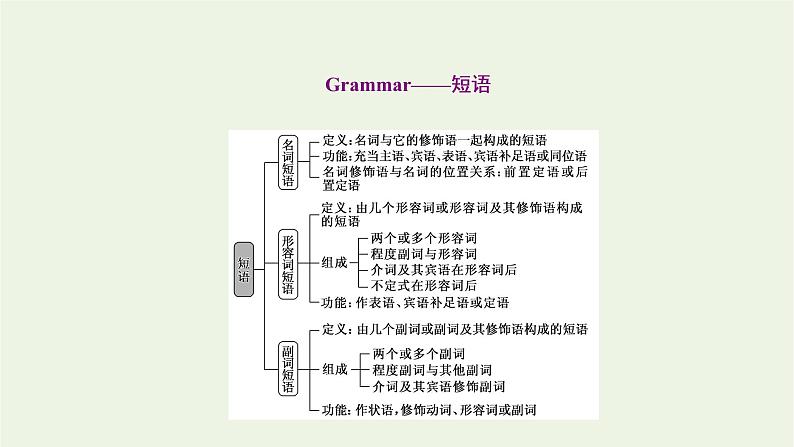 人教版必修第一册UNIT1TEENAGELIFESectionⅢDiscoveringUsefulStructures课件第2页