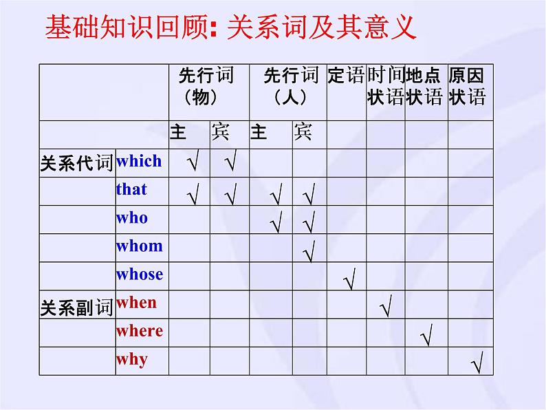 人教新课标必修2  Unit1 Cultural relice Using Language1 课件06