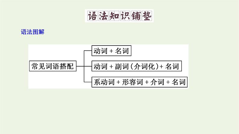 北师大版选择性必修第一册Unit1RELATIONSHIPSSectionⅥGrammar__常见词语搭配课件02