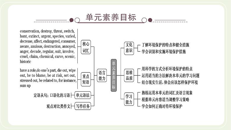 北师大版选择性必修第一册Unit3CONSERVTIONSectionⅠTOPICTALK课件第2页