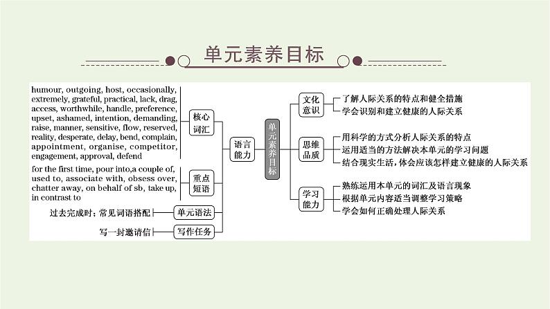 北师大版选择性必修第一册Unit1RELATIONSHIPSSectionⅠTOPICTALK课件第2页