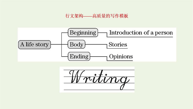 北师大版选择性必修第一册Unit2SUCCESSSectionⅦWRITINGWORKSHOP&READINGCLUB课件第8页