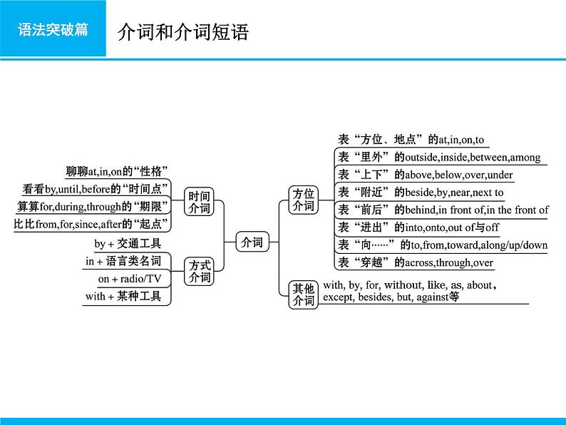 人教版高中语法复习之介词和介词短语课件PPT第2页