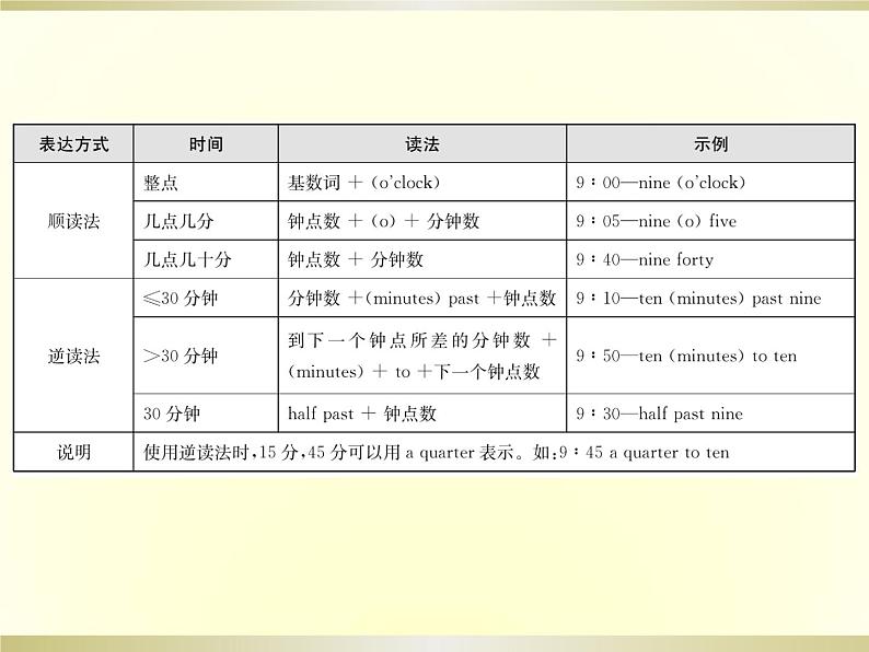 人教版高中语法复习之数词课件PPT第8页