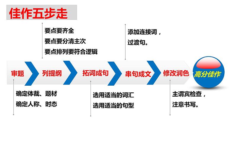 人教版高中复习之写作(结构)课件PPT第8页