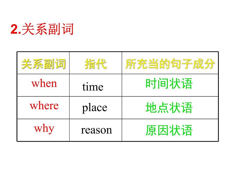 人教版高中语法复习之定语从句课件PPT第7页