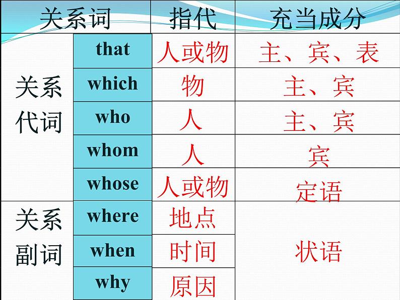 人教版高中语法复习之非限制性定语从句课件PPT第3页