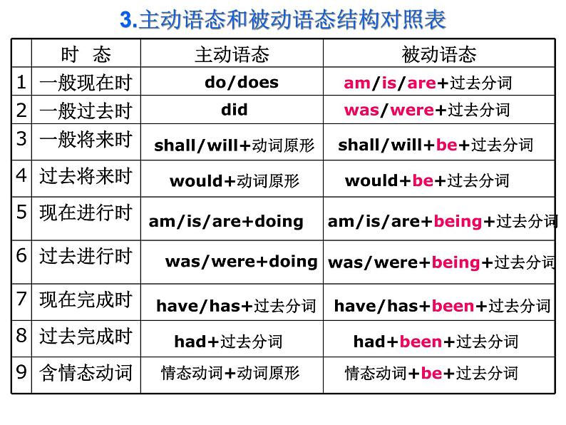 人教版高中语法复习之被动语态课件PPT第5页