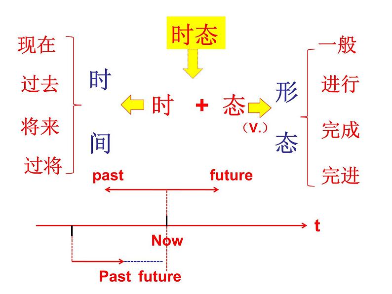 人教版高中语法复习之时态课件PPT第5页