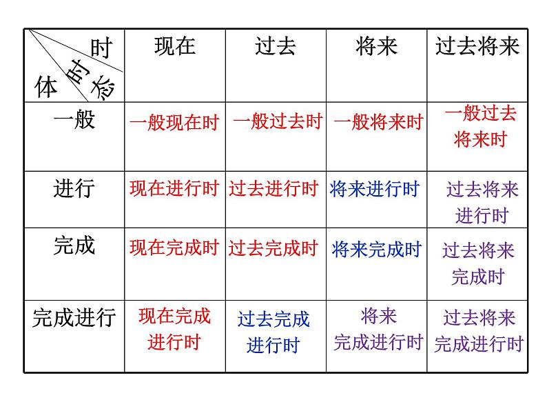 人教版高中语法复习之时态课件PPT第6页