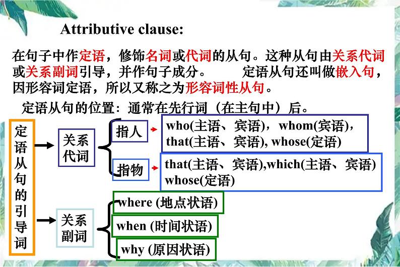 高考英语专题复习 定语从句 考点例析优质课件第3页