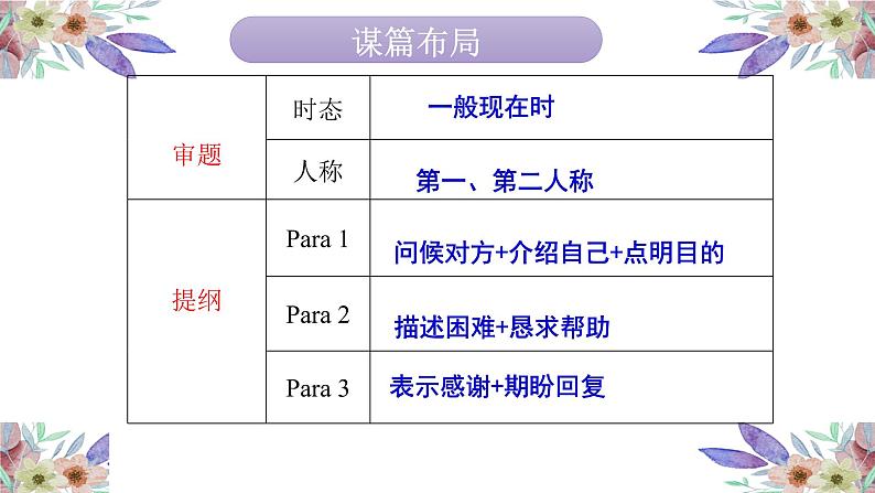 人教版高中英语必修一 作文专题——求助信   课件06