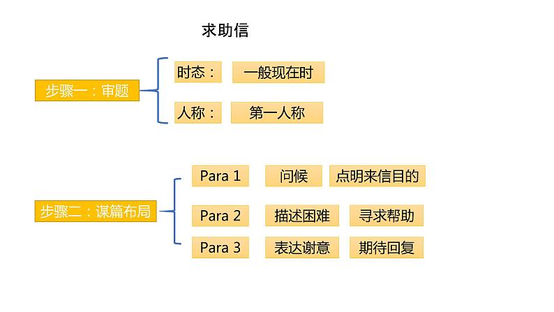 高考复习书面表达专题之求助信课件PPT03