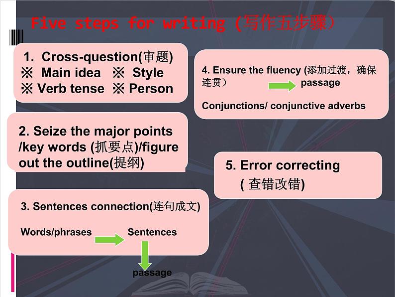 最新高三英语二轮复习 书面表达 优质课件第4页