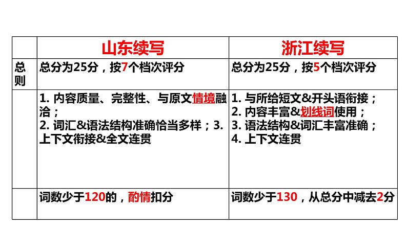 专题17 读后续写备考指导1：适用山东卷，新高考卷 课件PPT第7页