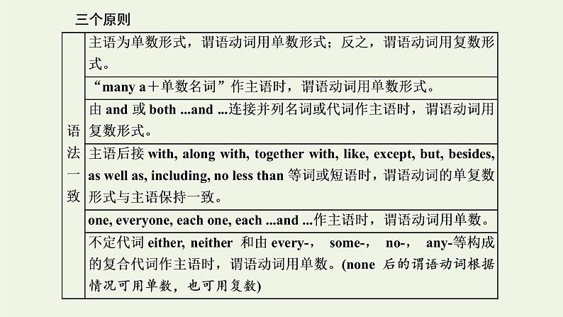 2022高考英语一轮复习第一板块语法系列专项提能重难语法课2主谓一致课件外研版08