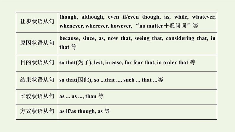 2022高考英语一轮复习第一板块语法系列专项提能重难语法课7状语从句课件外研版07