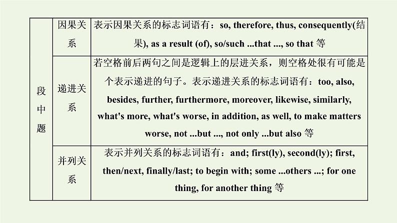 2022高考英语一轮复习第三板块题型专题技法指导专题二阅读七选五汛位置再折作用课件外研版第5页