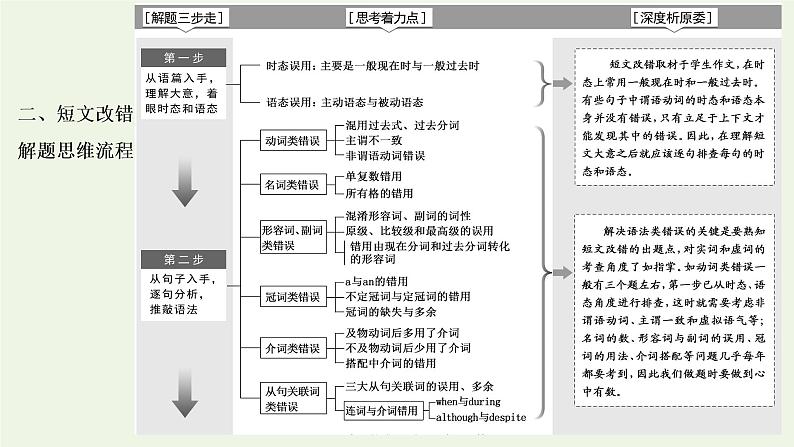 2022高考英语一轮复习第三板块题型专题技法指导专题五短文改错__把握规律三步解题课件外研版第3页