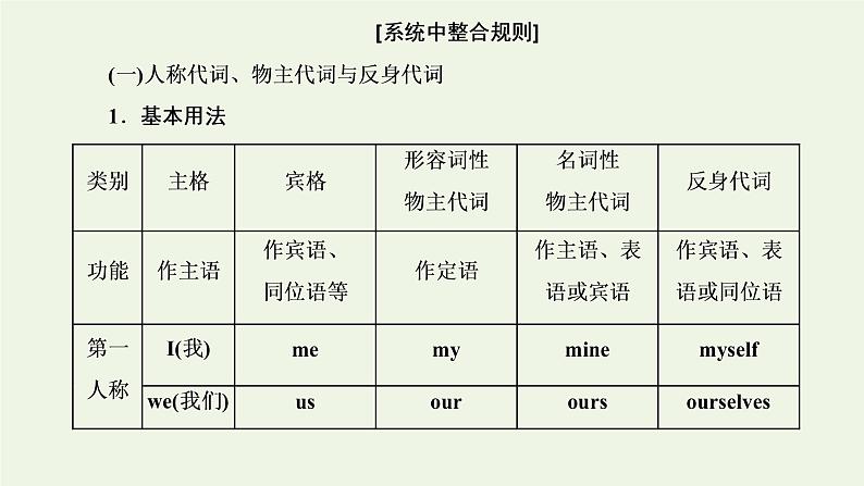 2022高考英语二轮复习第一板块语法系列专项提能基础语法课2代词介词介词短语课件外研版06