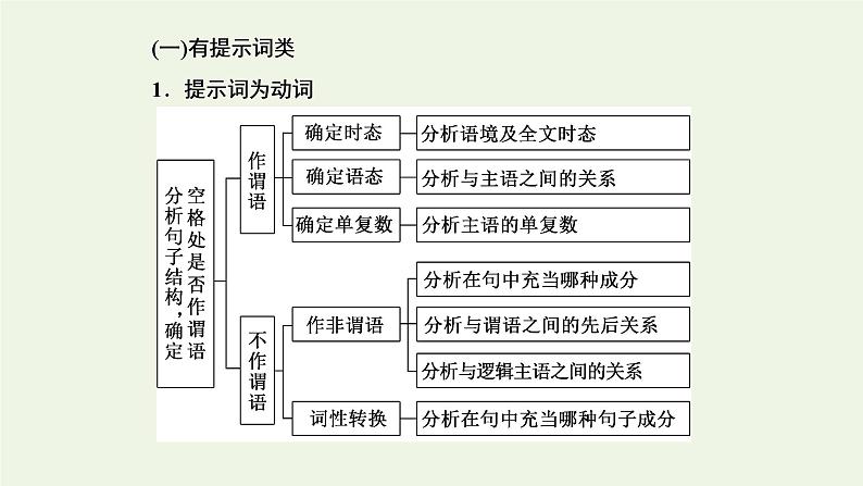 2022高考英语一轮复习第三板块题型专题技法指导专题四语法填空内靠“实力”外靠“技巧”课件外研版第2页