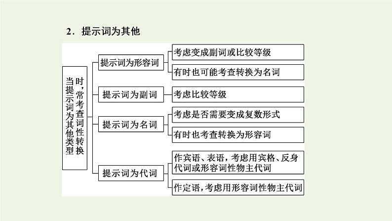 2022高考英语一轮复习第三板块题型专题技法指导专题四语法填空内靠“实力”外靠“技巧”课件外研版第3页