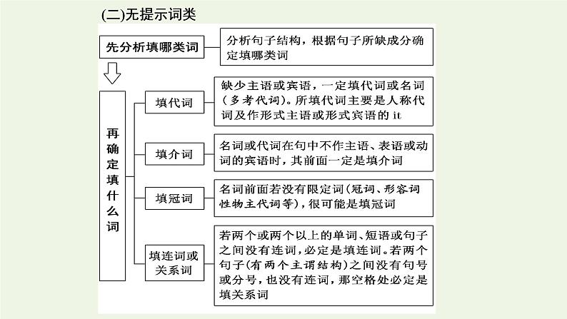 2022高考英语一轮复习第三板块题型专题技法指导专题四语法填空内靠“实力”外靠“技巧”课件外研版第4页