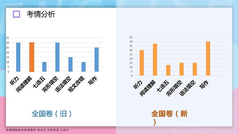 高考英语阅读理解解题技巧课件05