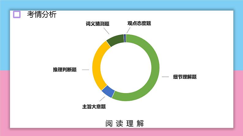 高考英语阅读理解解题技巧课件06