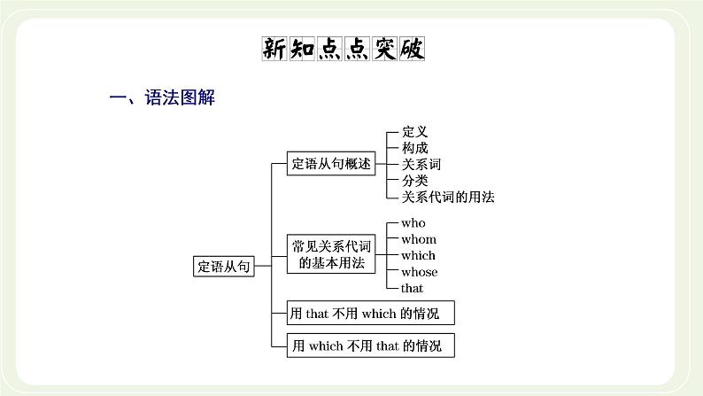 北师大版高中英语必修第一册UNIT2SPORTSANDFITNESSSectionⅢGrammar__定语从句课件+学案04