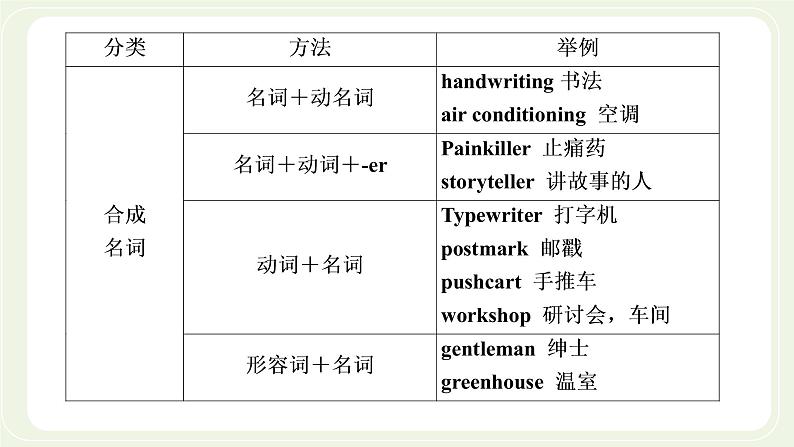 外研版高中英语必修第一册Unit2ExploringEnglishSectionⅡUsinglanguage课件+学案+单元质量检测07