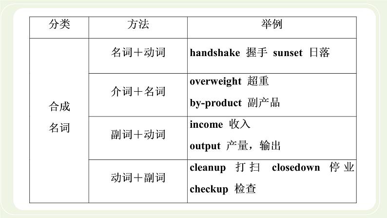 外研版高中英语必修第一册Unit2ExploringEnglishSectionⅡUsinglanguage课件+学案+单元质量检测08