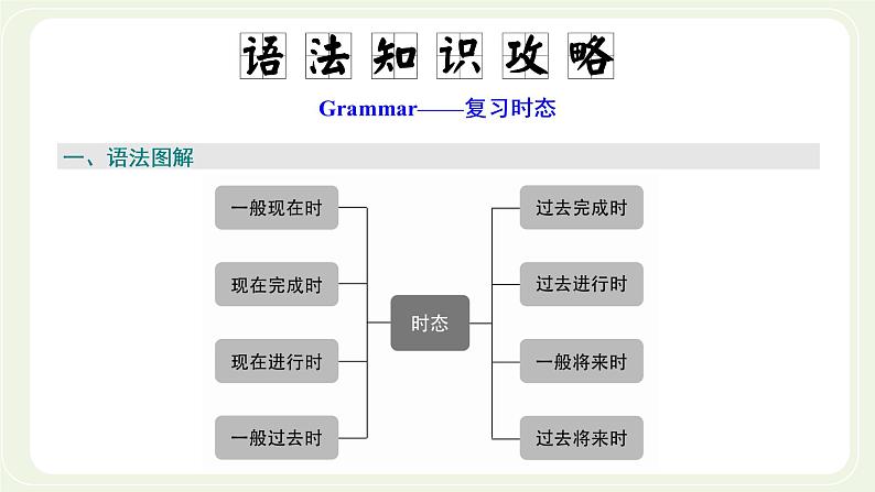 外研版高中英语必修第一册Unit3FamilymattersSectionⅡUsinglanguage课件+学案+单元质量检测02