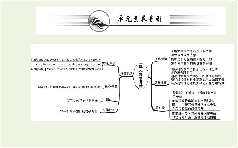 2021_2022学年新教材高中英语Unit4JourneracrossaVastLandReadingandThinking课件新人教版选择性必修第二册02