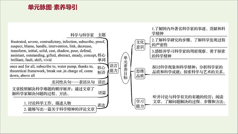 浙江专用2022版新教材高中英语Unit1ScienceandScientists课件新人教版选择性必修2第2页