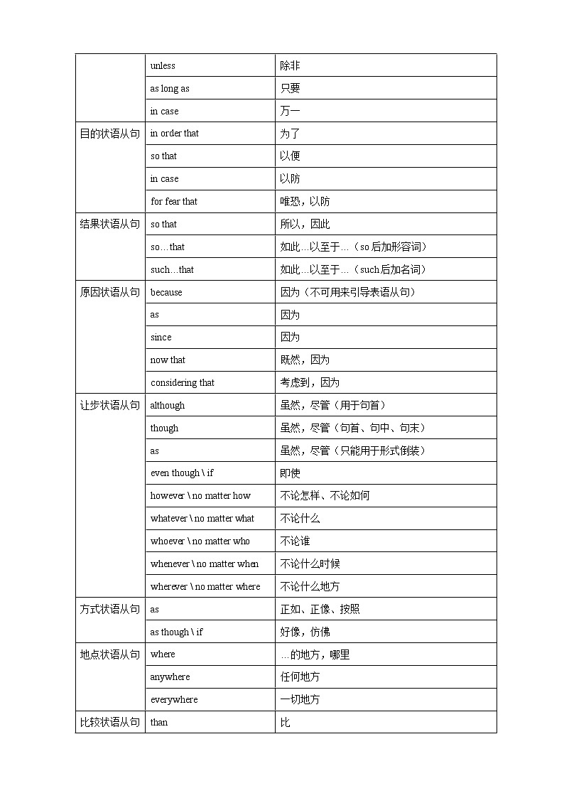 2022届高考英语语法专题5：状语从句学案第2页