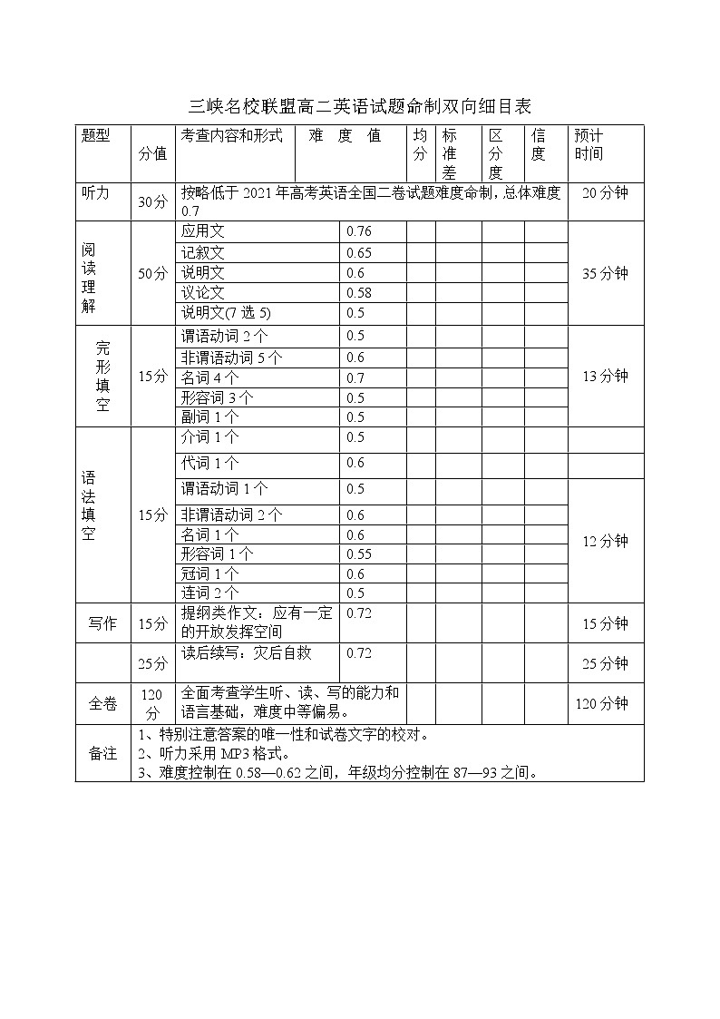 三峡名校联盟2022年春季联考高2023届英语双向细目表第1页