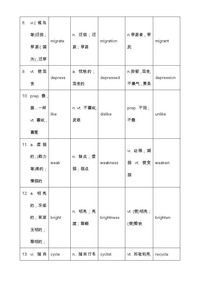 高考词汇构词拓展默写+单句语法填空【25】—2022届高考英语一轮复习词汇专项训练（学生+教师版）02