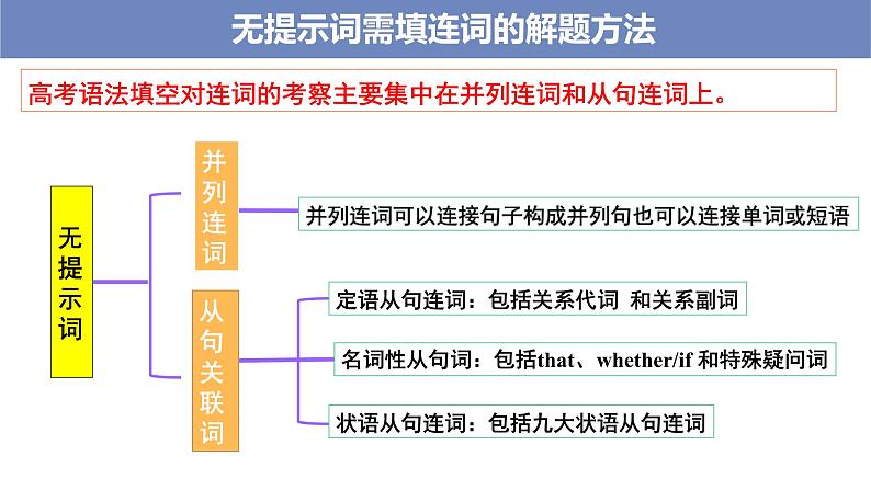 第6讲无提示词填空填连词2022届高考英语二轮复习语法填空专项精准讲练第3页