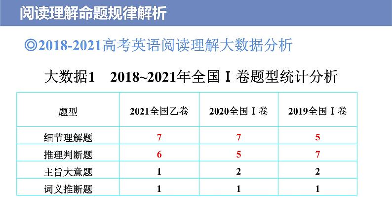 2022高考英语二轮复习 阅读理解专项精准讲练 第1讲 阅读理解命题规律解析03