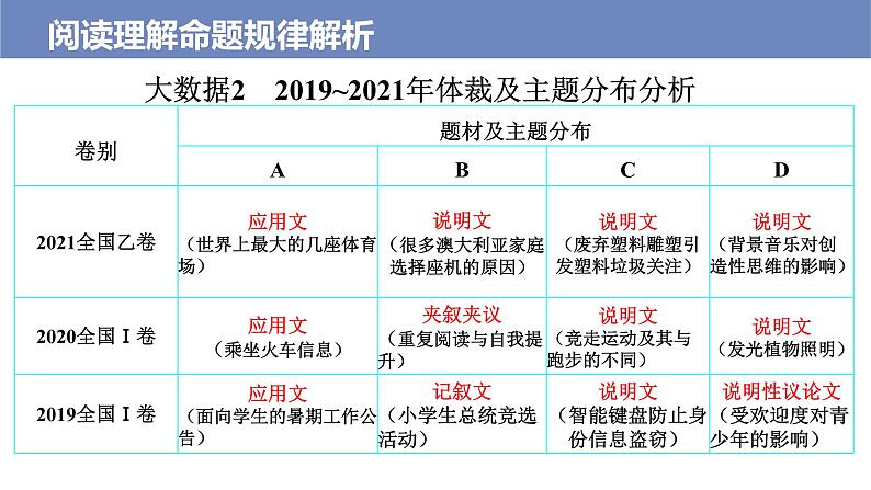 2022高考英语二轮复习 阅读理解专项精准讲练 第1讲 阅读理解命题规律解析04