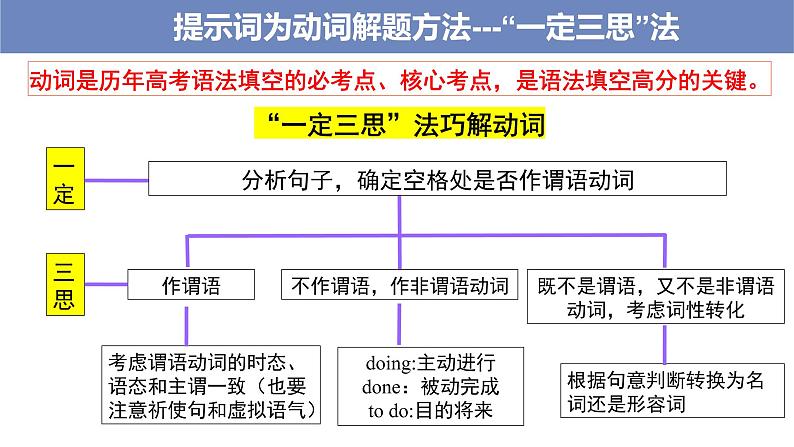 第2讲有提示词填空提示词为动词2022届高考英语二轮复习语法填空专项精准讲练03