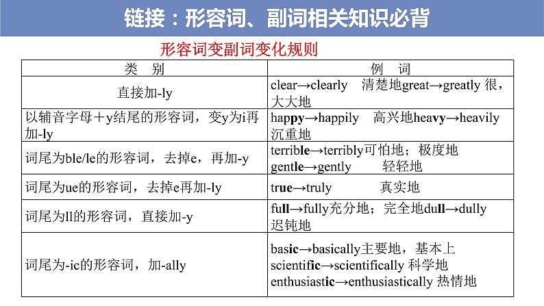 第4讲有提示词填空提示词为形容词、副词和数词2022届高考英语二轮复习语法填空专项精准讲练第5页